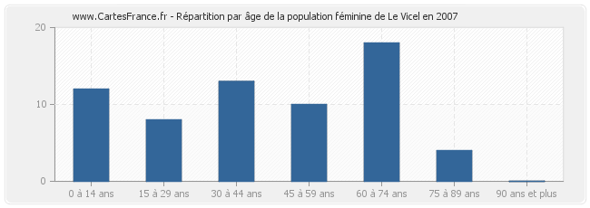 Répartition par âge de la population féminine de Le Vicel en 2007